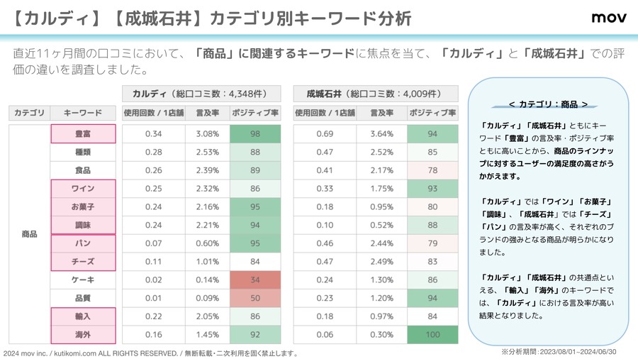 「カルディ」と「成城石井」の口コミ分析結果を公開
