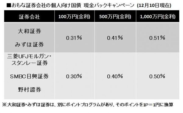 マイナス金利に負けずに頑張る数少ない「2016年冬の高金利」を見逃すな　