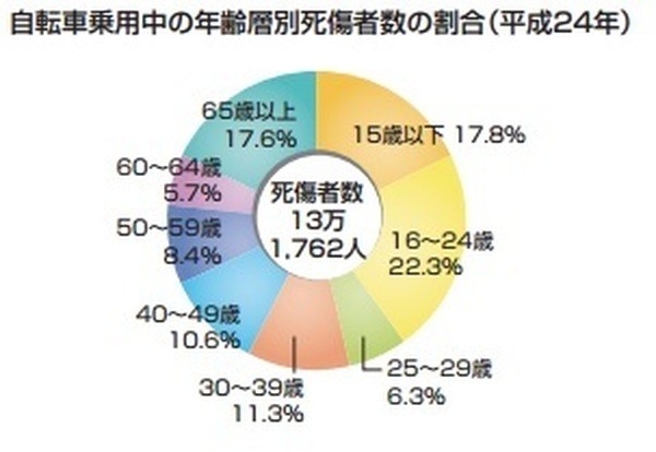 自転車事故には「自動車保険」で備えるのが賢い３つの理由