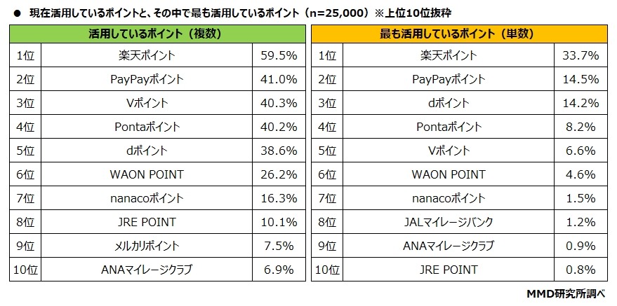 約6割が楽天ポイント活用　最強「楽天経済圏」に次ぐのは？！