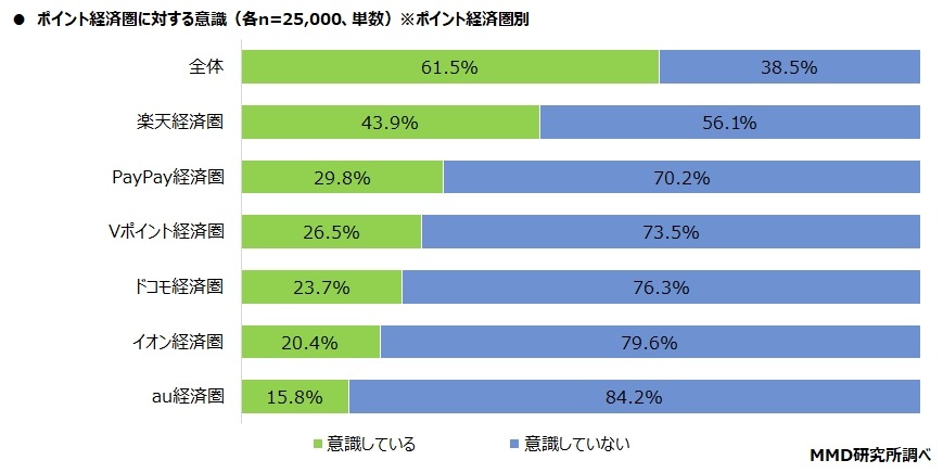 約6割が楽天ポイント活用　最強「楽天経済圏」に次ぐのは？！