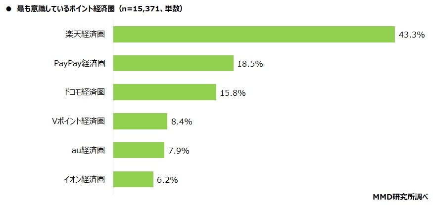 約6割が楽天ポイント活用　最強「楽天経済圏」に次ぐのは？！