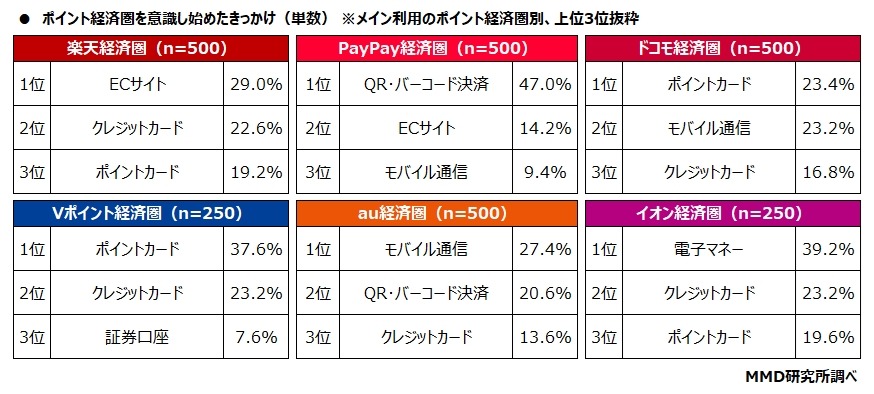 約6割が楽天ポイント活用　最強「楽天経済圏」に次ぐのは？！