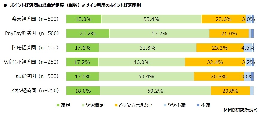 約6割が楽天ポイント活用　最強「楽天経済圏」に次ぐのは？！