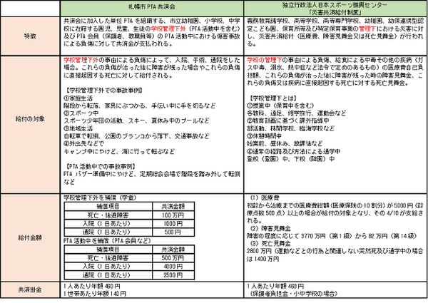 「子どものケガに備えて保険に加入」…ちょっとまって！　既に学校で共済・保険に加入していることが多いですよ
