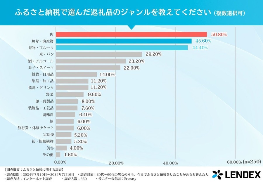 返礼品と税金控除の魅力【ふるさと納税の実態調査】