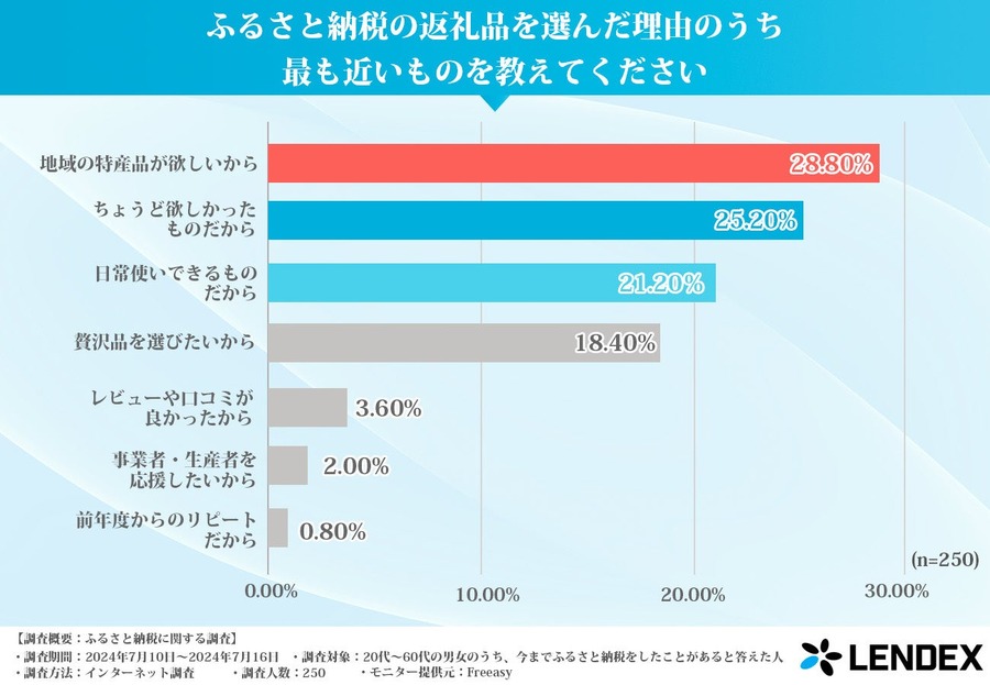 返礼品と税金控除の魅力【ふるさと納税の実態調査】