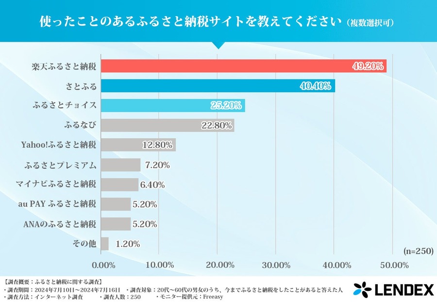 返礼品と税金控除の魅力【ふるさと納税の実態調査】