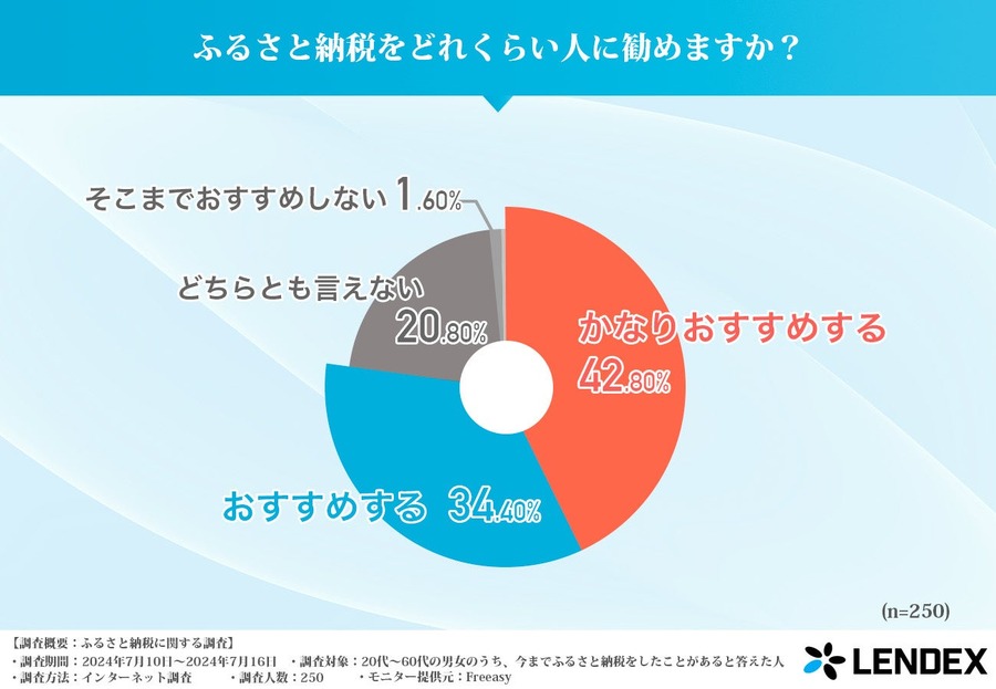 返礼品と税金控除の魅力【ふるさと納税の実態調査】