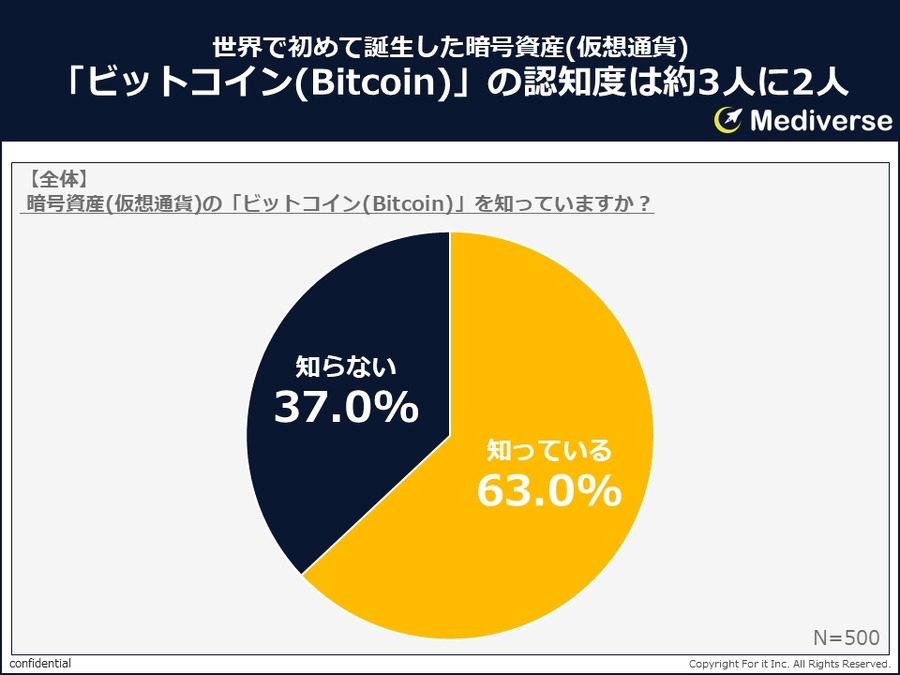 約3人に2人がビットコインを知っている「暗号資産（仮想通貨）で投資していますか？」