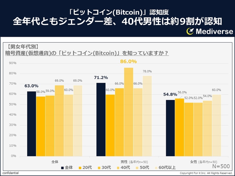 約3人に2人がビットコインを知っている「暗号資産（仮想通貨）で投資していますか？」