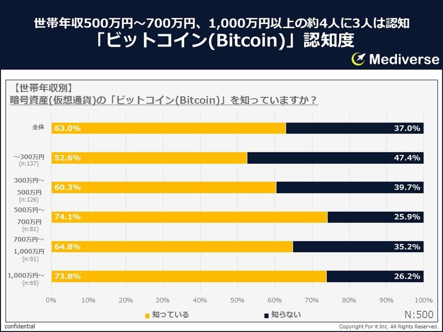 約3人に2人がビットコインを知っている「暗号資産（仮想通貨）で投資していますか？」