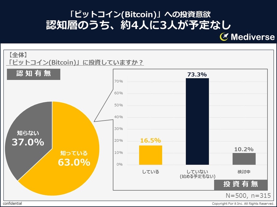 約3人に2人がビットコインを知っている「暗号資産（仮想通貨）で投資していますか？」