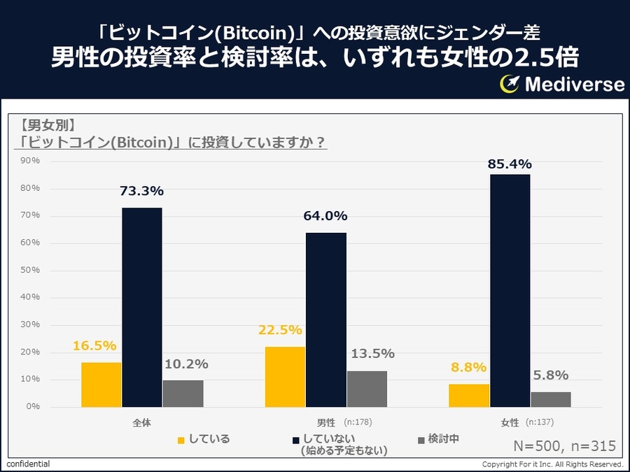約3人に2人がビットコインを知っている「暗号資産（仮想通貨）で投資していますか？」