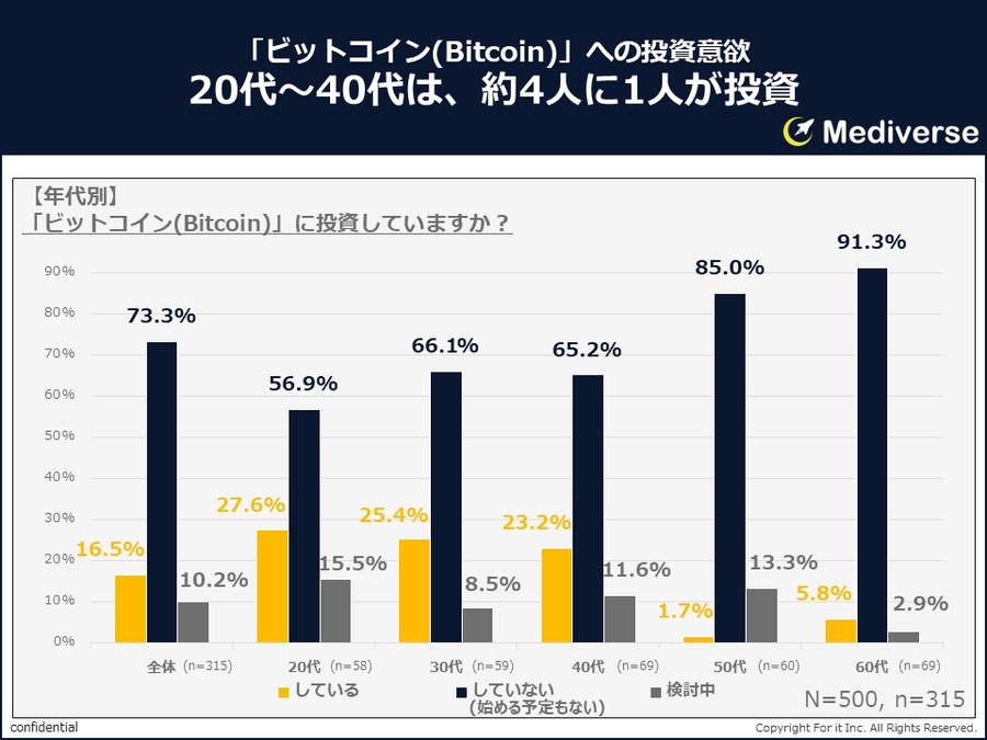 約3人に2人がビットコインを知っている「暗号資産（仮想通貨）で投資していますか？」