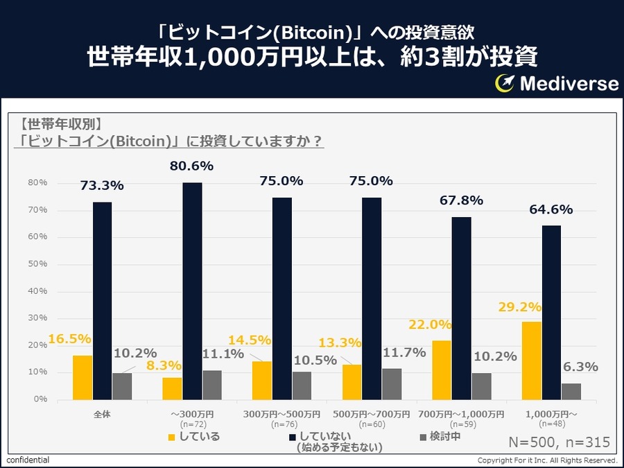 約3人に2人がビットコインを知っている「暗号資産（仮想通貨）で投資していますか？」