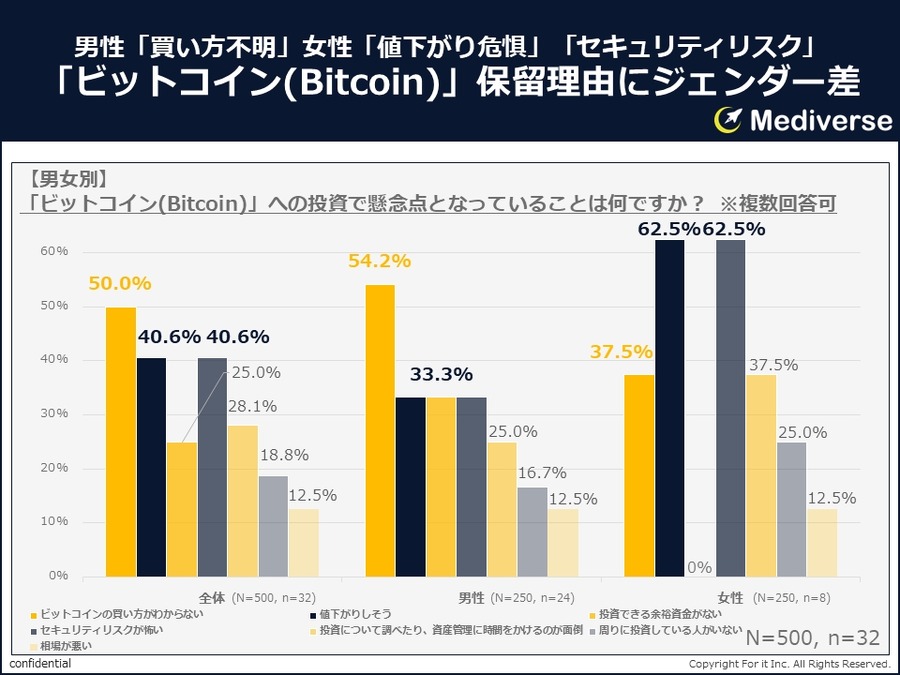 約3人に2人がビットコインを知っている「暗号資産（仮想通貨）で投資していますか？」