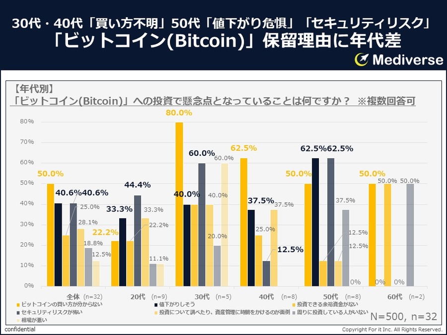 約3人に2人がビットコインを知っている「暗号資産（仮想通貨）で投資していますか？」
