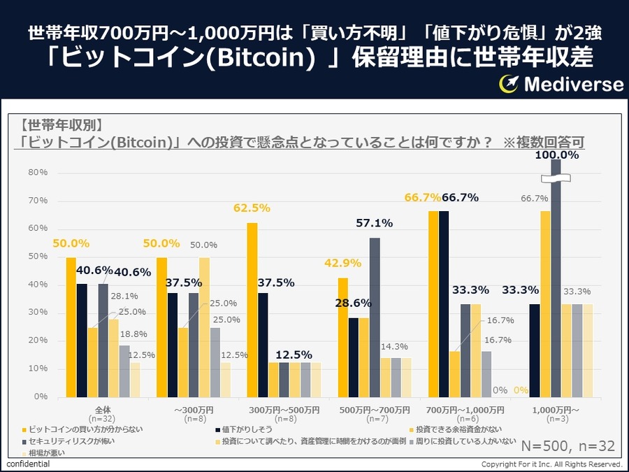 約3人に2人がビットコインを知っている「暗号資産（仮想通貨）で投資していますか？」