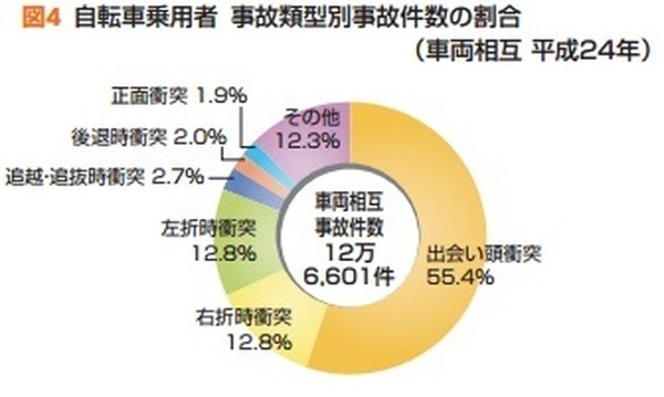 自転車事故には「自動車保険」で備えるのが賢い３つの理由