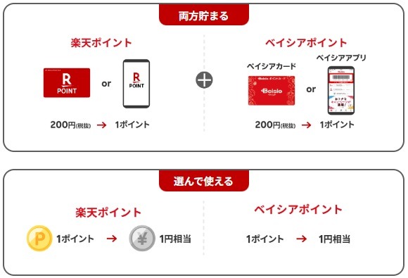 「ベイシア」で楽天ポイントサービス開始　ベイシアポイントとの二重取りも可能で、ID連携すれば操作も簡単