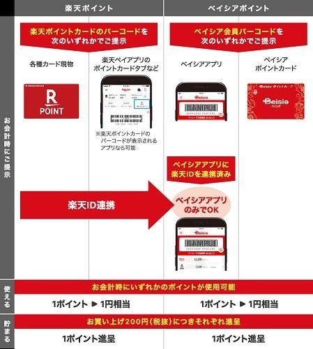 「ベイシア」で楽天ポイントサービス開始　ベイシアポイントとの二重取りも可能で、ID連携すれば操作も簡単