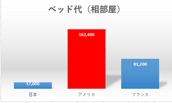 医療費を支払わなくて済む海外旅行保険の「キャッシュレス診療」
