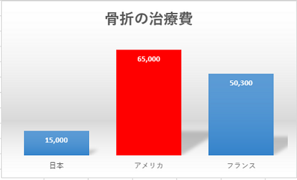 医療費を支払わなくて済む海外旅行保険の「キャッシュレス診療」