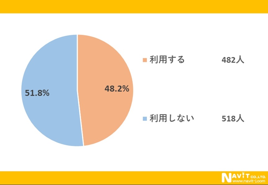 ピザデリバリー約半数は利用してない？「宅配ピザチェーン」についてアンケート結果
