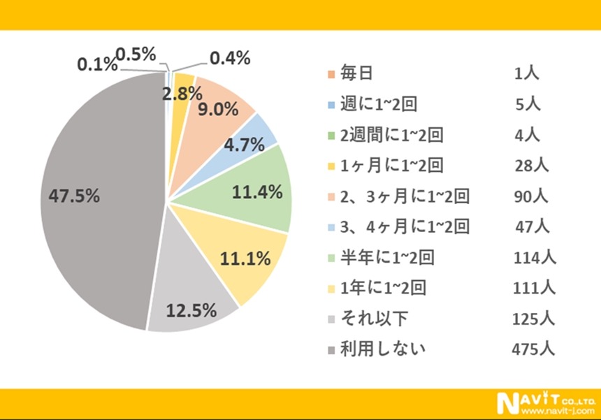 ピザデリバリー約半数は利用してない？「宅配ピザチェーン」についてアンケート結果