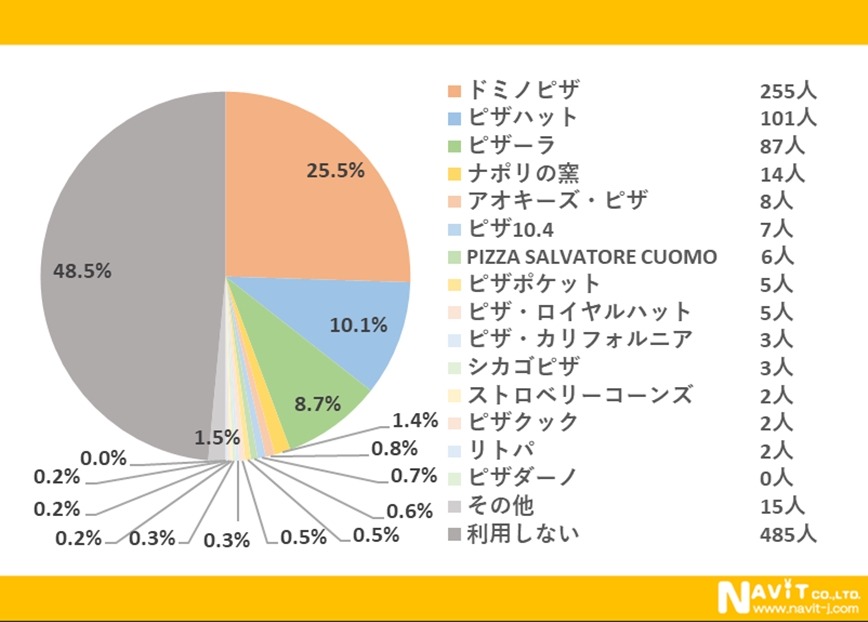 ピザデリバリー約半数は利用してない？「宅配ピザチェーン」についてアンケート結果