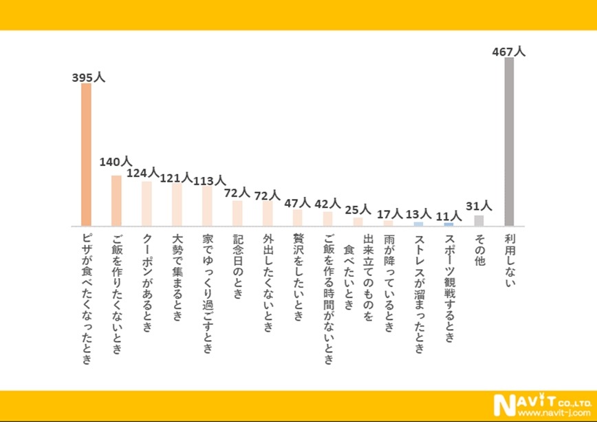 ピザデリバリー約半数は利用してない？「宅配ピザチェーン」についてアンケート結果