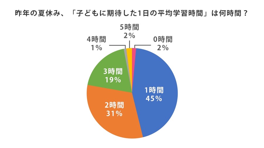夏休みの学習計画を立てた子は勉強時間30％UP　小学生「夏休みの過ごし方」に関するアンケート結果