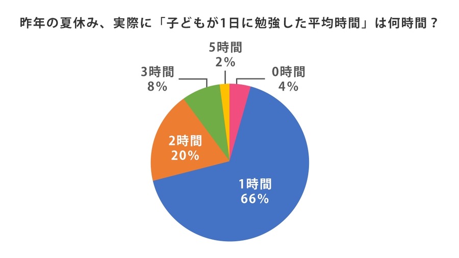 夏休みの学習計画を立てた子は勉強時間30％UP　小学生「夏休みの過ごし方」に関するアンケート結果