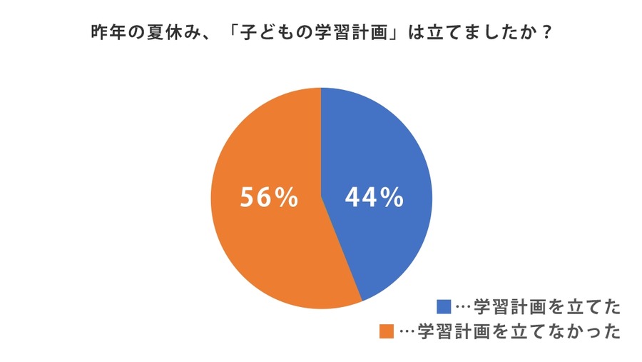 夏休みの学習計画を立てた子は勉強時間30％UP　小学生「夏休みの過ごし方」に関するアンケート結果