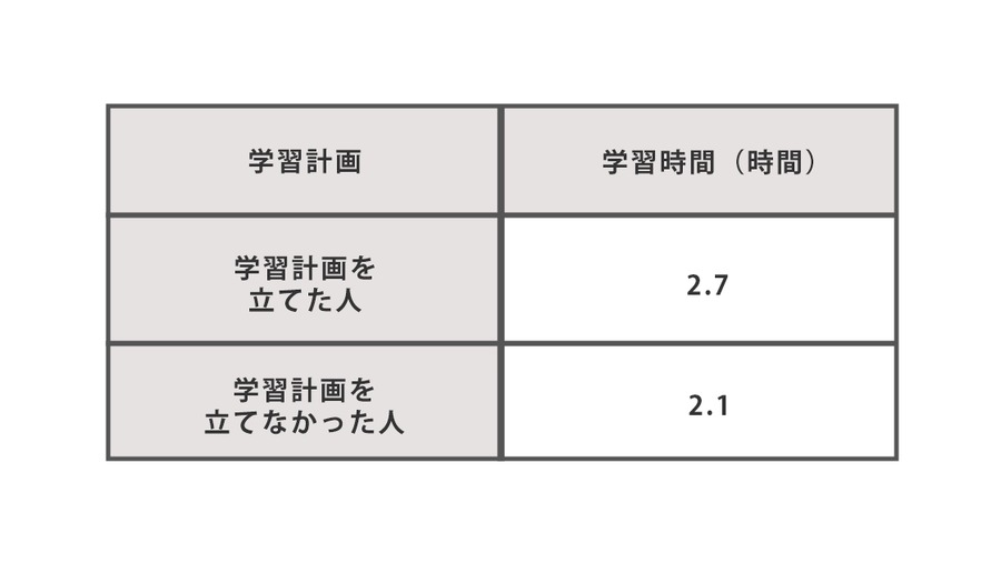 夏休みの学習計画を立てた子は勉強時間30％UP　小学生「夏休みの過ごし方」に関するアンケート結果