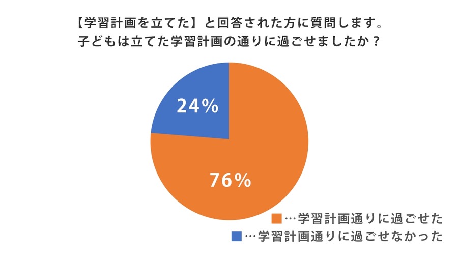 夏休みの学習計画を立てた子は勉強時間30％UP　小学生「夏休みの過ごし方」に関するアンケート結果