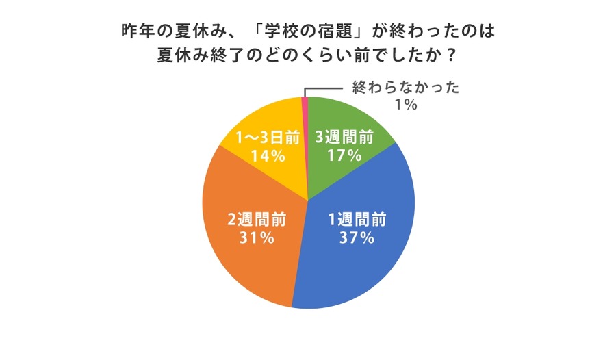 夏休みの学習計画を立てた子は勉強時間30％UP　小学生「夏休みの過ごし方」に関するアンケート結果