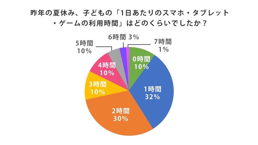夏休みの学習計画を立てた子は勉強時間30％UP　小学生「夏休みの過ごし方」に関するアンケート結果