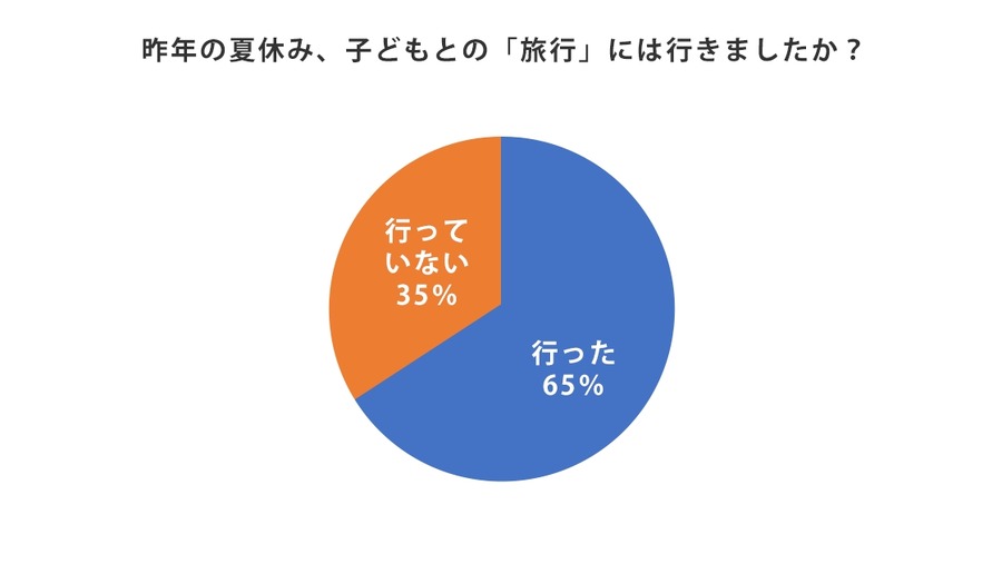夏休みの学習計画を立てた子は勉強時間30％UP　小学生「夏休みの過ごし方」に関するアンケート結果
