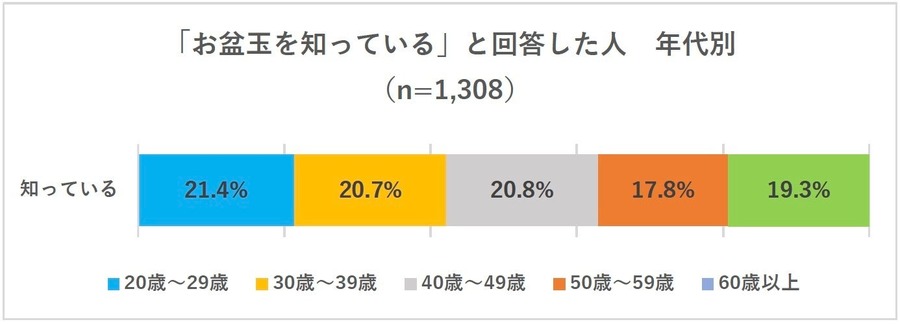 お盆玉の「認知度」「贈る金額」は? 1万円以上贈る人は22.5%
