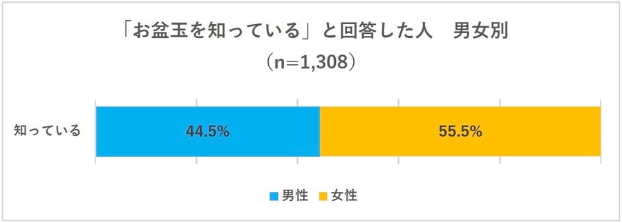 お盆玉の「認知度」「贈る金額」は? 1万円以上贈る人は22.5%