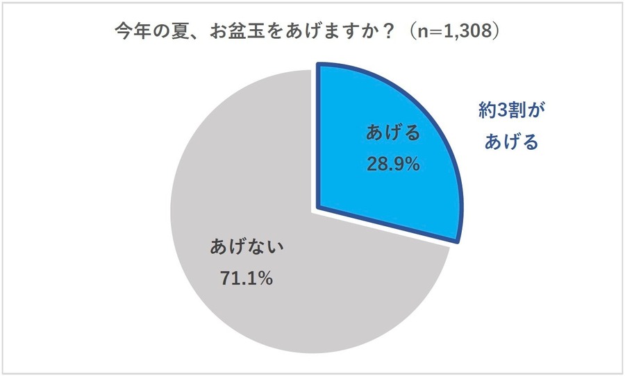 お盆玉の「認知度」「贈る金額」は? 1万円以上贈る人は22.5%