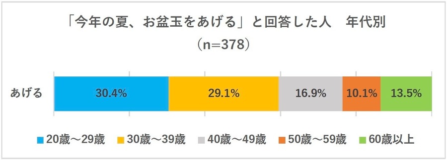 お盆玉の「認知度」「贈る金額」は? 1万円以上贈る人は22.5%