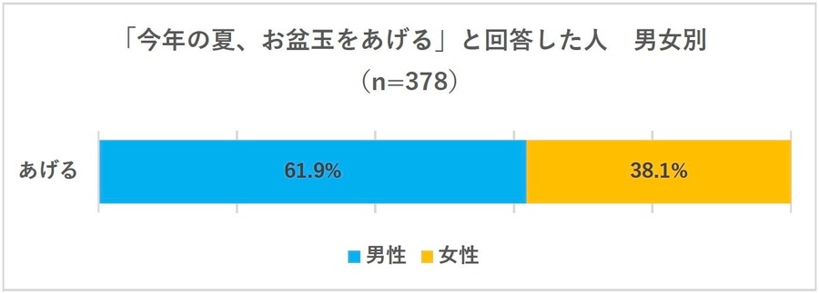 お盆玉の「認知度」「贈る金額」は? 1万円以上贈る人は22.5%