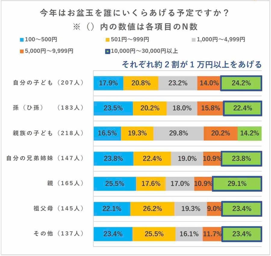 お盆玉の「認知度」「贈る金額」は? 1万円以上贈る人は22.5%