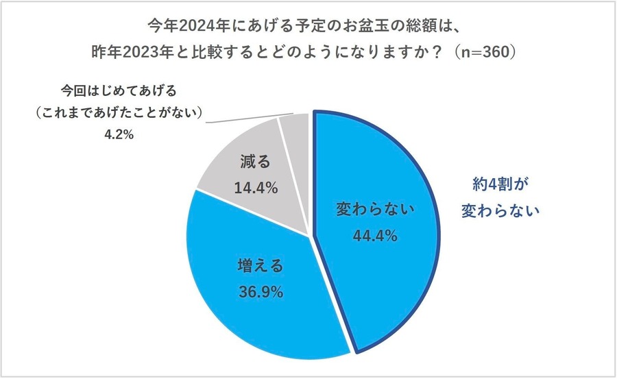 お盆玉の「認知度」「贈る金額」は? 1万円以上贈る人は22.5%