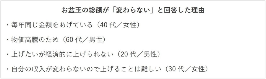お盆玉の「認知度」「贈る金額」は? 1万円以上贈る人は22.5%