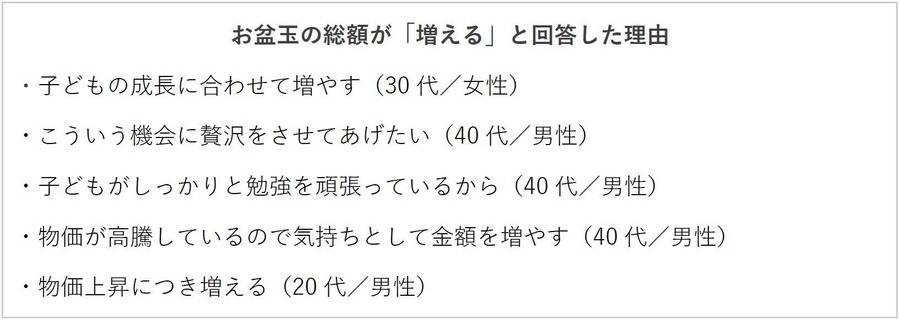 お盆玉の「認知度」「贈る金額」は? 1万円以上贈る人は22.5%