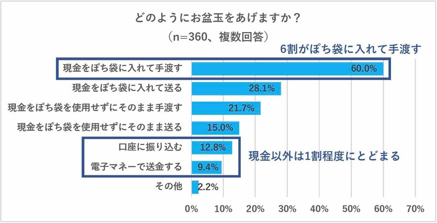 お盆玉の「認知度」「贈る金額」は? 1万円以上贈る人は22.5%